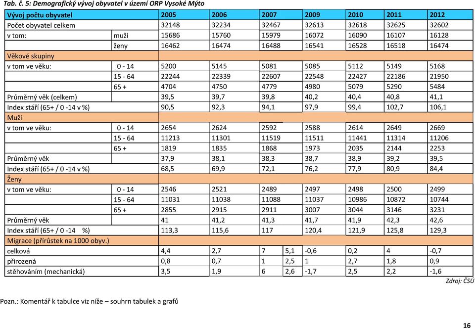 15979 16072 16090 16107 16128 ženy 16462 16474 16488 16541 16528 16518 16474 Věkové skupiny v tom ve věku: 0-14 5200 5145 5081 5085 5112 5149 5168 15-64 22244 22339 22607 22548 22427 22186 21950 65 +