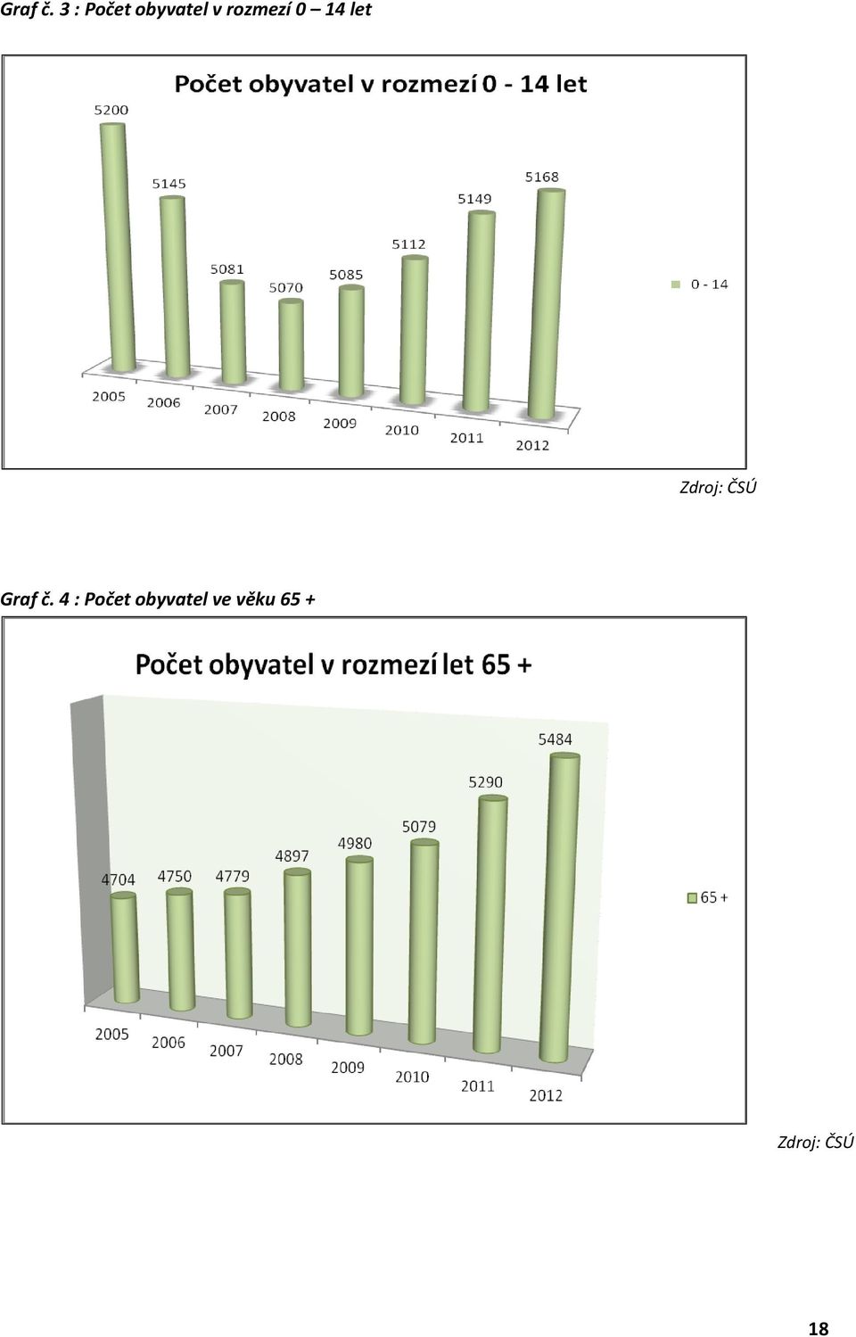 rozmezí 0 14 let Zdroj: ČSÚ