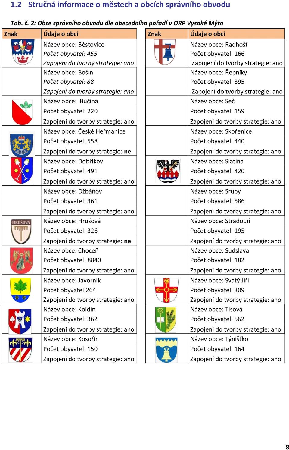 Počet obyvatel: 88 Zapojení do tvorby strategie: ano Název obce: Bučina Počet obyvatel: 220 Název obce: Radhošť Počet obyvatel: 166 Zapojení do tvorby strategie: ano Název obce: Řepníky Počet