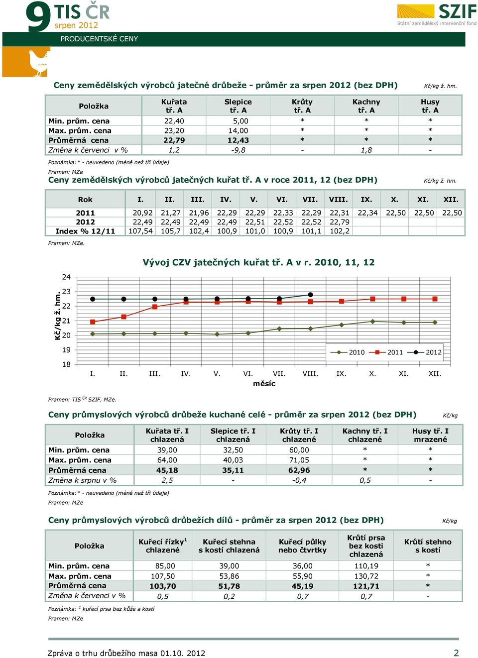 A Poznámka:* - neuvedeno (méně než tři údaje) Pramen: MZe Ceny zemědělských výrobců jatečných kuřat tř. A v roce 2011, 12 (bez DPH) Kč/kg ž. hm. Rok I. II. III. IV. V. VI. VII. VIII. IX. X. XI. XII.