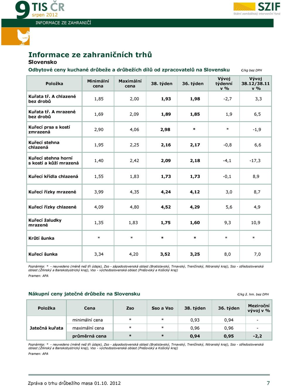 A mrazené bez drobů 1,69 2,09 1,89 1,85 1,9 6,5 Kuřecí prsa s kostí zmrazená 2,90 4,06 2,98 * * -1,9 Kuřecí stehna chlazená 1,95 2,25 2,16 2,17-0,8 6,6 Kuřecí stehna horní s kostí a kůží mrazená 1,40