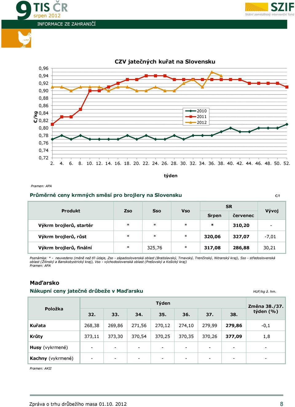 týden Pramen: APA Průměrné ceny krmných směsí pro brojlery na Slovensku /t Produkt Zso Sso Vso Srpen SR červenec Vývoj Výkrm brojlerů, startér * * * * 310,20 - Výkrm brojlerů, růst * * * 320,06