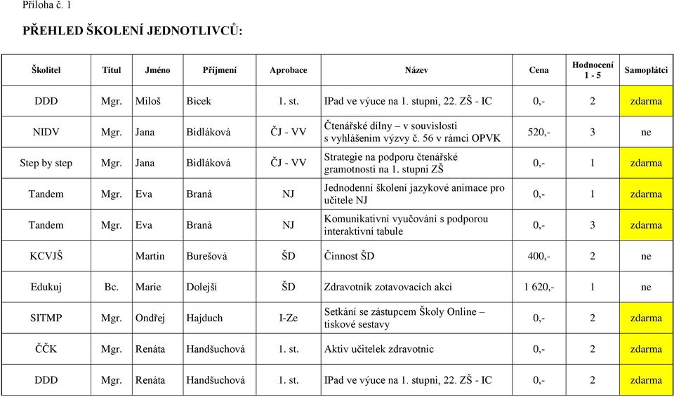 56 v rámci OPVK Strategie na podporu čtenářské gramotnosti na 1.