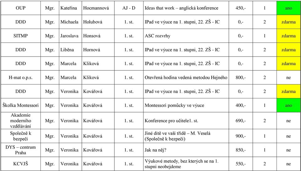 p.s. Mgr. Marcela Kliková 1. st. Otevřená hodina vedená metodou Hejného 800,- 2 ne DDD Mgr. Veronika Kovářová 1. st. IPad ve výuce na 1. stupni, 22. ZŠ - IC 0,- 2 zdarma Školka Montessori Mgr.