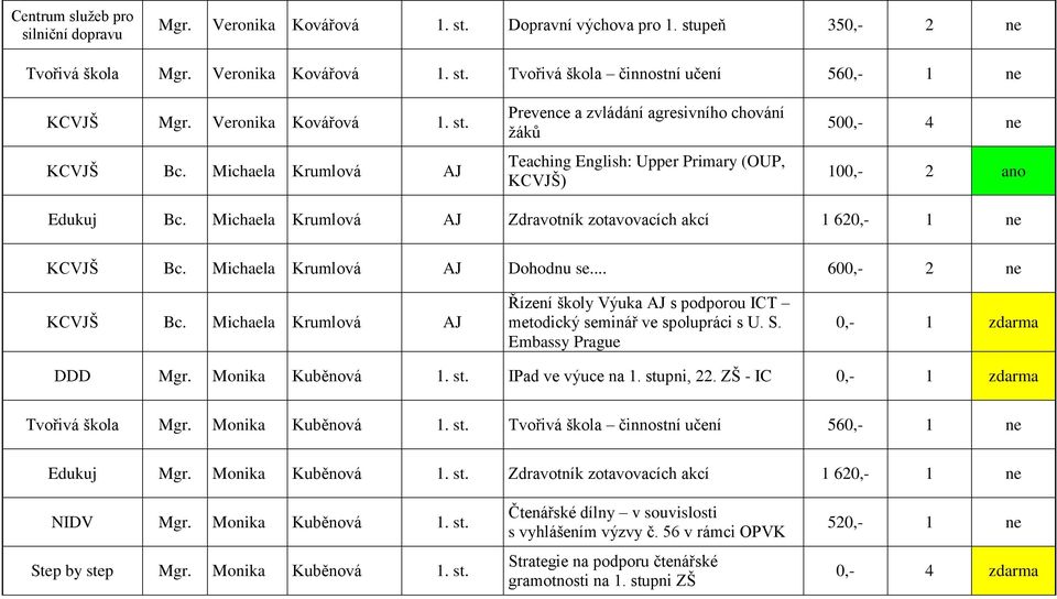 Michaela Krumlová AJ Zdravotník zotavovacích akcí 1 620,- 1 ne KCVJŠ Bc. Michaela Krumlová AJ Dohodnu se... 600,- 2 ne KCVJŠ Bc.