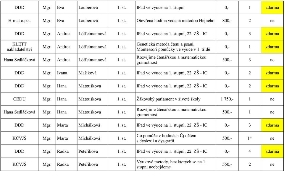 třídě Rozvíjíme čtenářskou a matematickou gramotnost 500,- 3 ne DDD Mgr. Ivana Mašíková 1. st. IPad ve výuce na 1. stupni, 22. ZŠ - IC 0,- 2 zdarma DDD Mgr. Hana Matoušková 1. st. IPad ve výuce na 1. stupni, 22. ZŠ - IC 0,- 2 zdarma CEDU Mgr.