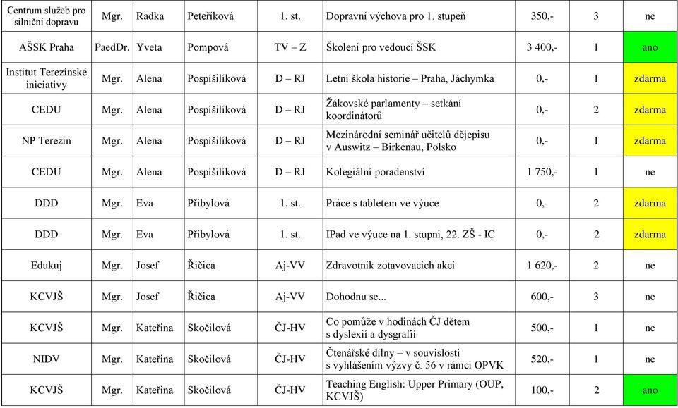 Alena Pospíšilíková D RJ NP Terezín Mgr. Alena Pospíšilíková D RJ Ţákovské parlamenty setkání koordinátorů Mezinárodní seminář učitelů dějepisu v Auswitz Birkenau, Polsko 0,- 2 zdarma CEDU Mgr.