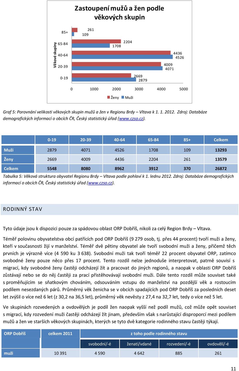 0-19 20-39 40-64 65-84 85+ Celkem Muži 2879 4071 4526 1708 109 13293 Ženy 2669 4009 4436 2204 261 13579 Celkem 5548 8080 8962 3912 370 26872 Tabulka 5: Věková struktura obyvatel Regionu Brdy Vltava