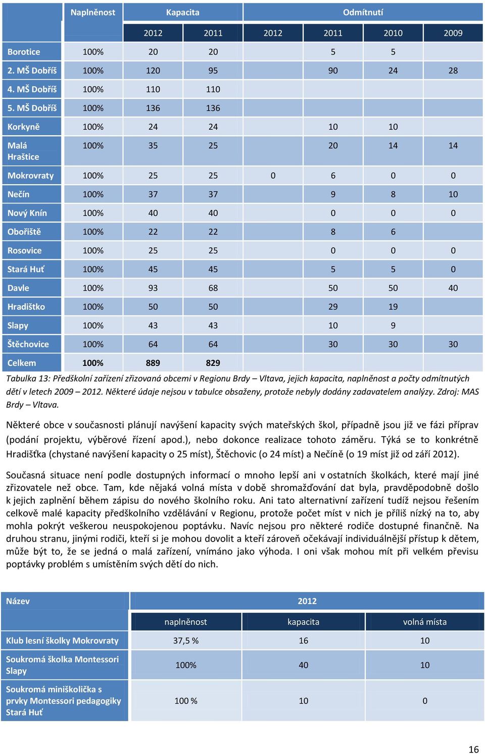 100% 25 25 0 0 0 Stará Huť 100% 45 45 5 5 0 Davle 100% 93 68 50 50 40 Hradištko 100% 50 50 29 19 Slapy 100% 43 43 10 9 Štěchovice 100% 64 64 30 30 30 Celkem 100% 889 829 Tabulka 13: Předškolní