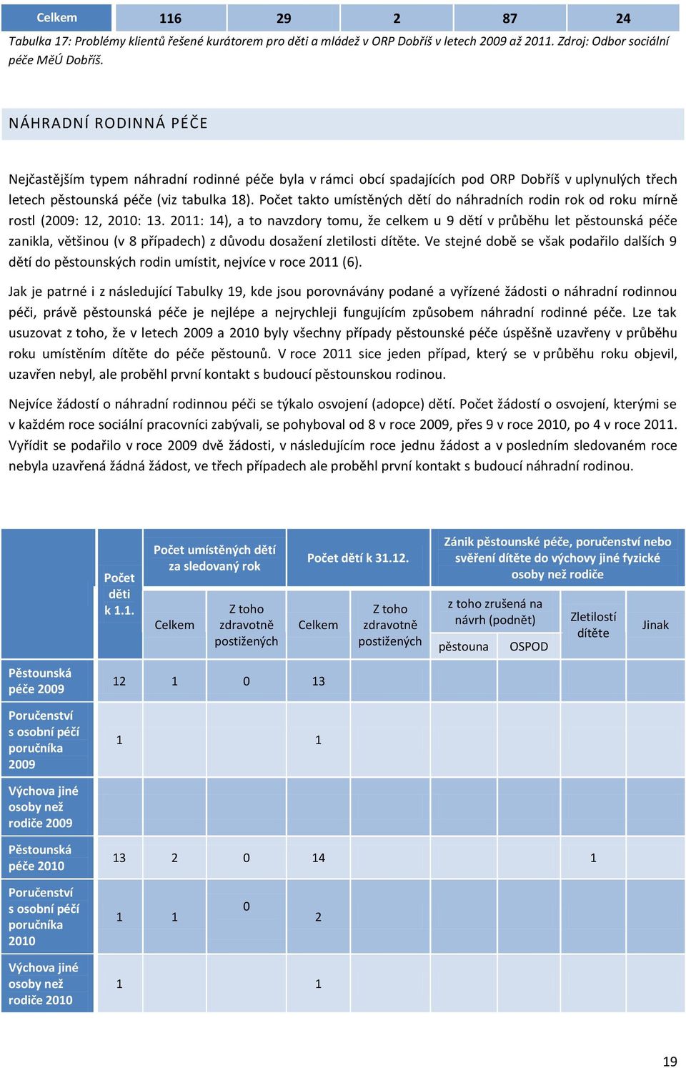 Počet takto umístěných dětí do náhradních rodin rok od roku mírně rostl (2009: 12, 2010: 13.