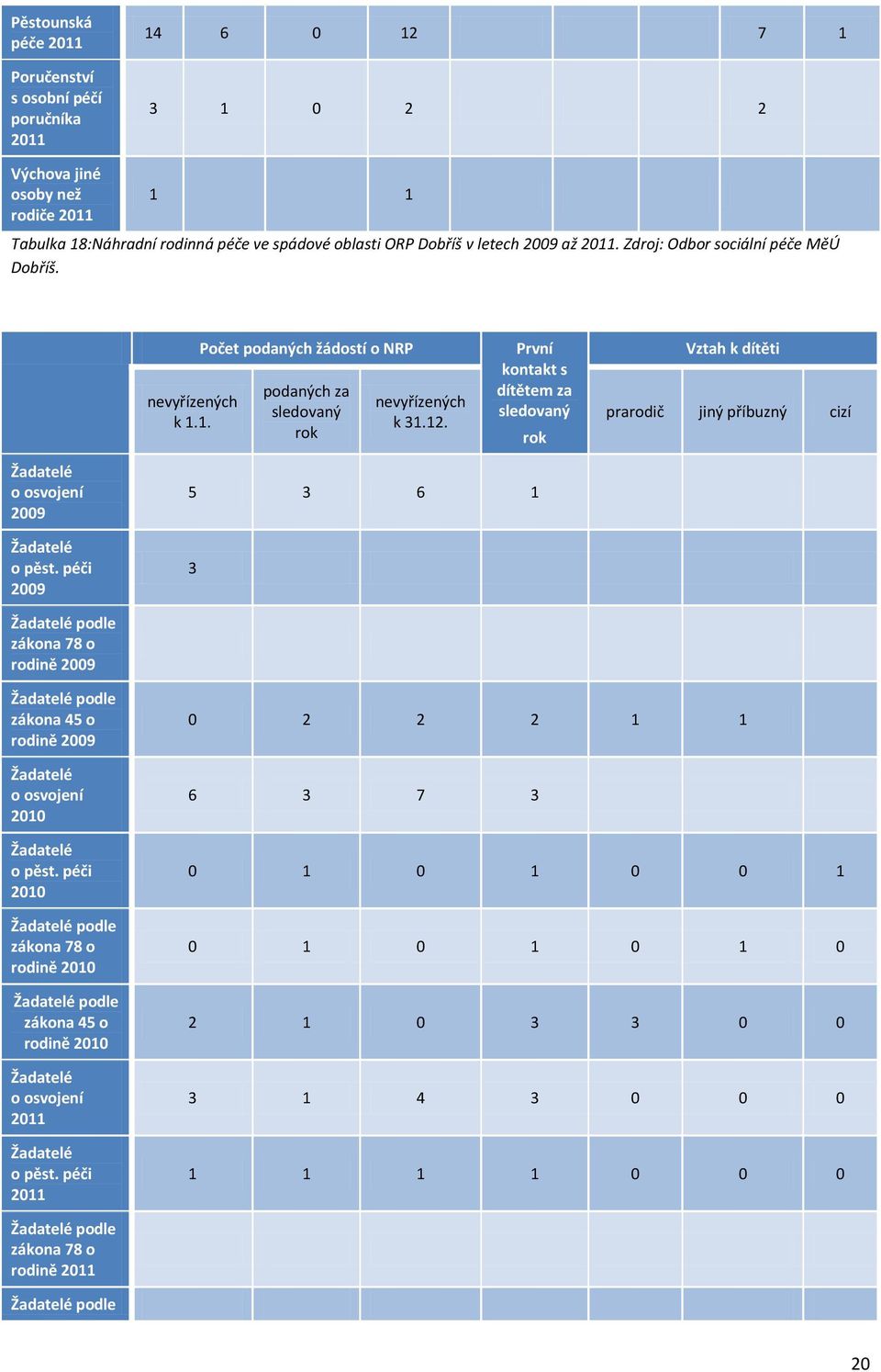 První kontakt s dítětem za sledovaný rok Vztah k dítěti prarodič jiný příbuzný cizí Žadatelé o osvojení 2009 Žadatelé o pěst.