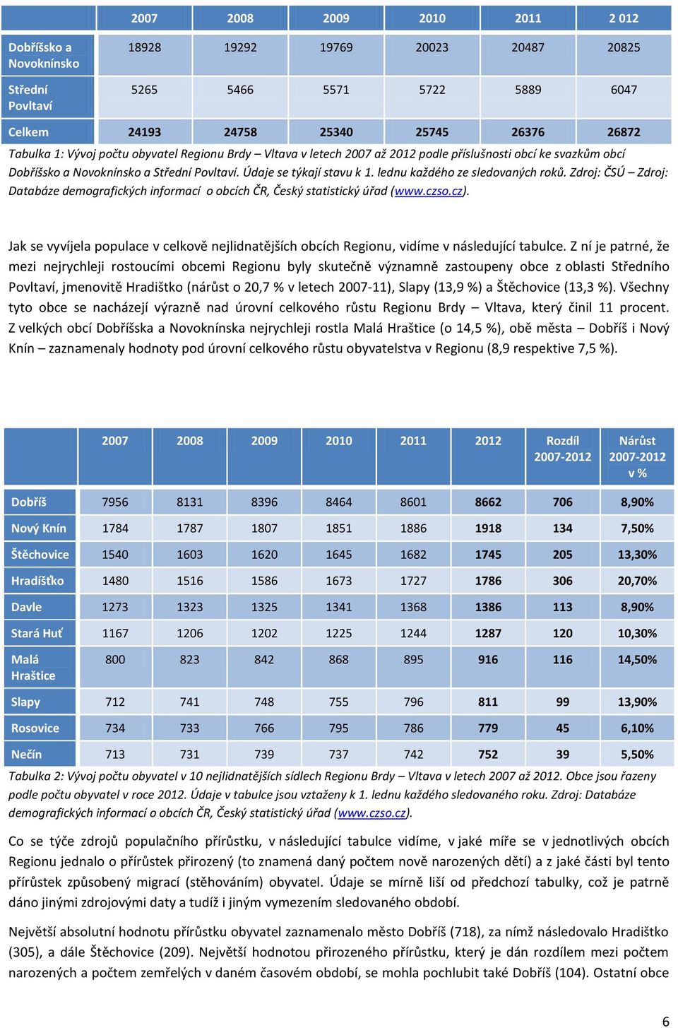 lednu každého ze sledovaných roků. Zdroj: ČSÚ Zdroj: Databáze demografických informací o obcích ČR, Český statistický úřad (www.czso.cz).