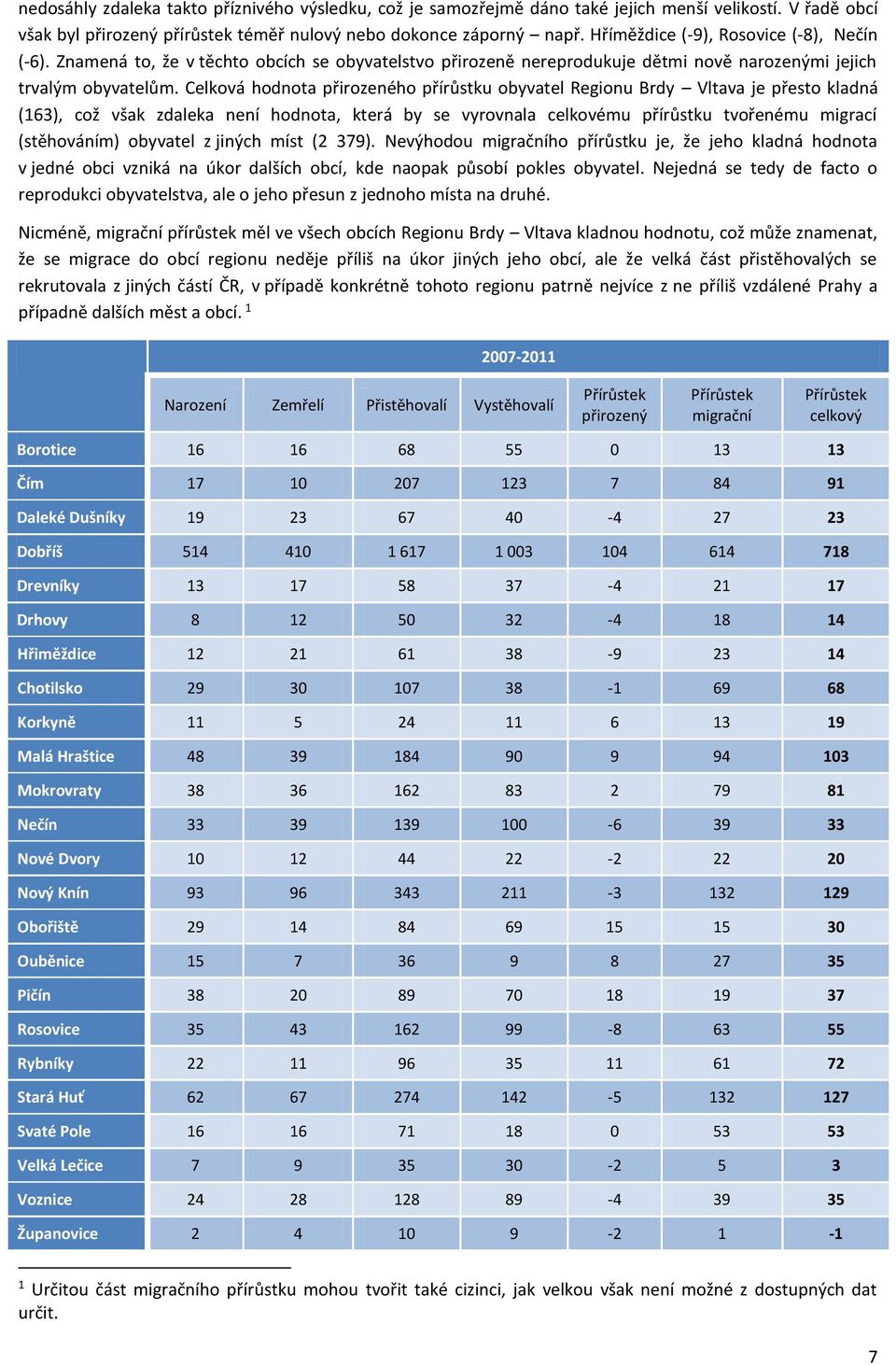 Celková hodnota přirozeného přírůstku obyvatel Regionu Brdy Vltava je přesto kladná (163), což však zdaleka není hodnota, která by se vyrovnala celkovému přírůstku tvořenému migrací (stěhováním)