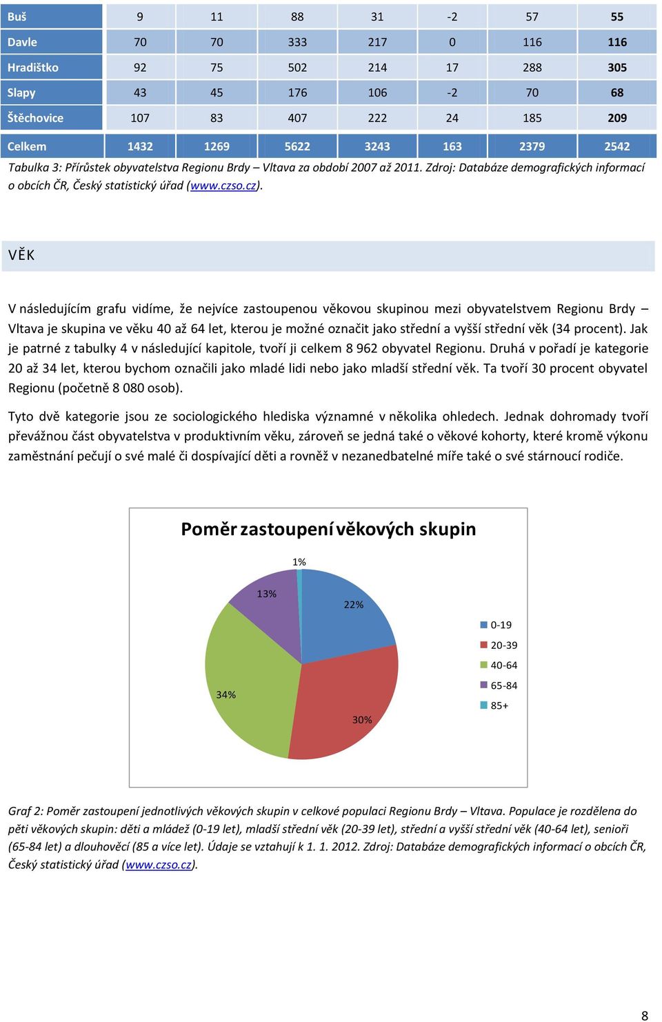 VĚK V následujícím grafu vidíme, že nejvíce zastoupenou věkovou skupinou mezi obyvatelstvem Regionu Brdy Vltava je skupina ve věku 40 až 64 let, kterou je možné označit jako střední a vyšší střední