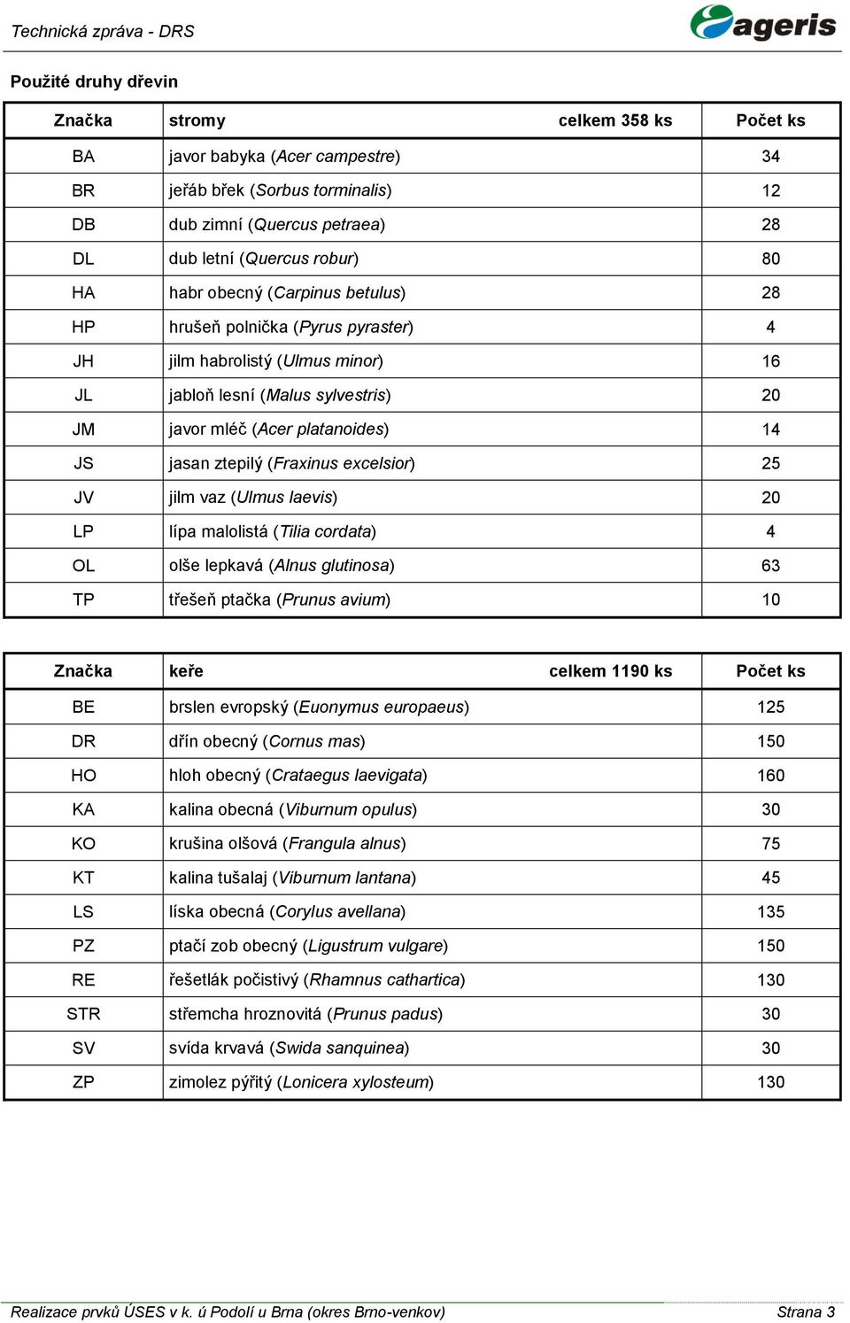(Fraxinus excelsior) 25 JV jilm vaz (Ulmus laevis) 20 LP lípa malolistá (Tilia cordata) 4 OL olše lepkavá (Alnus glutinosa) 63 TP třešeň ptačka (Prunus avium) 10 Značka keře celkem 1190 ks Počet ks
