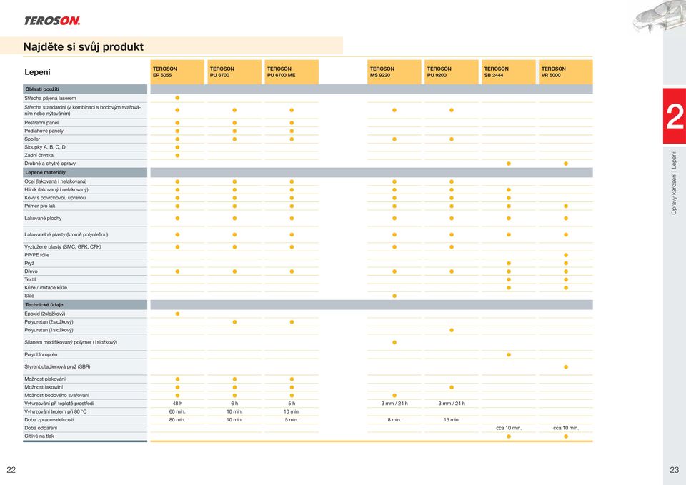 Primer pro lak Lakované plochy Opravy karosérií Lepení Lakovatelné plasty (kromě polyolefinu) Vyztužené plasty (SMC, GFK, CFK) PP/PE fólie Pryž Dřevo Textil Kůže / imitace kůže Sklo Technické údaje