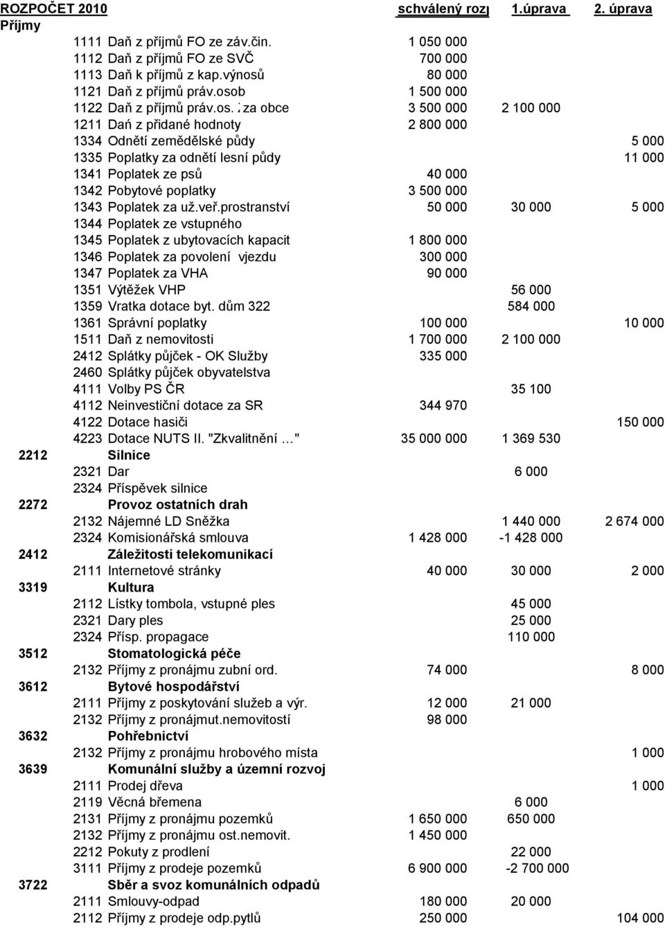 ze psů 40 000 1342 Pobytové poplatky 3 500 000 1343 Poplatek za už.veř.