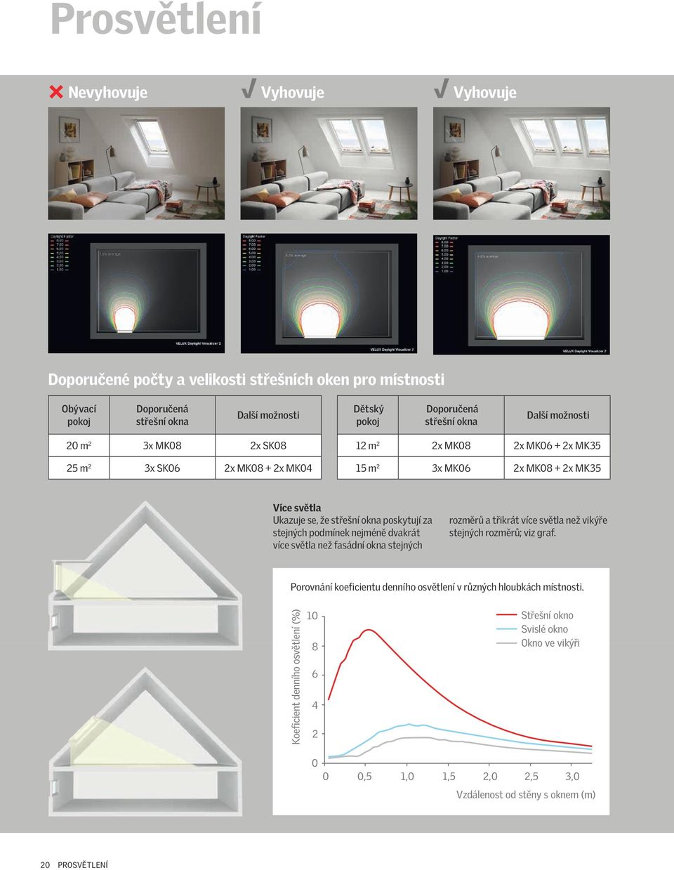 poskytují za stejných podmínek nejméně dvakrát více světla než fasádní okna stejných rozměrů a třikrát více světla než vikýře stejných rozměrů; viz graf.
