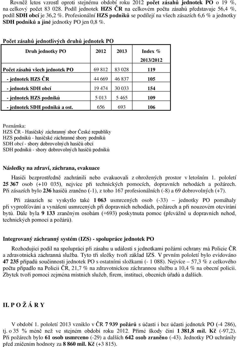 Profesionální HZS podniků se podílejí na všech zásazích 6,6 % a jednotky SDH podniků a jiné jednotky PO jen 0,8 %.