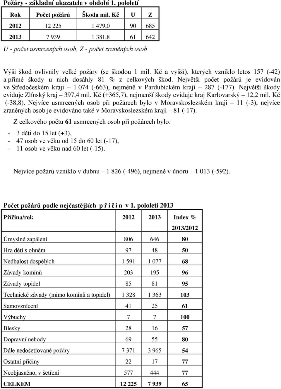 Kč a vyšší), kterých vzniklo letos 157 (-42) a přímé škody u nich dosáhly 81 % z celkových škod.