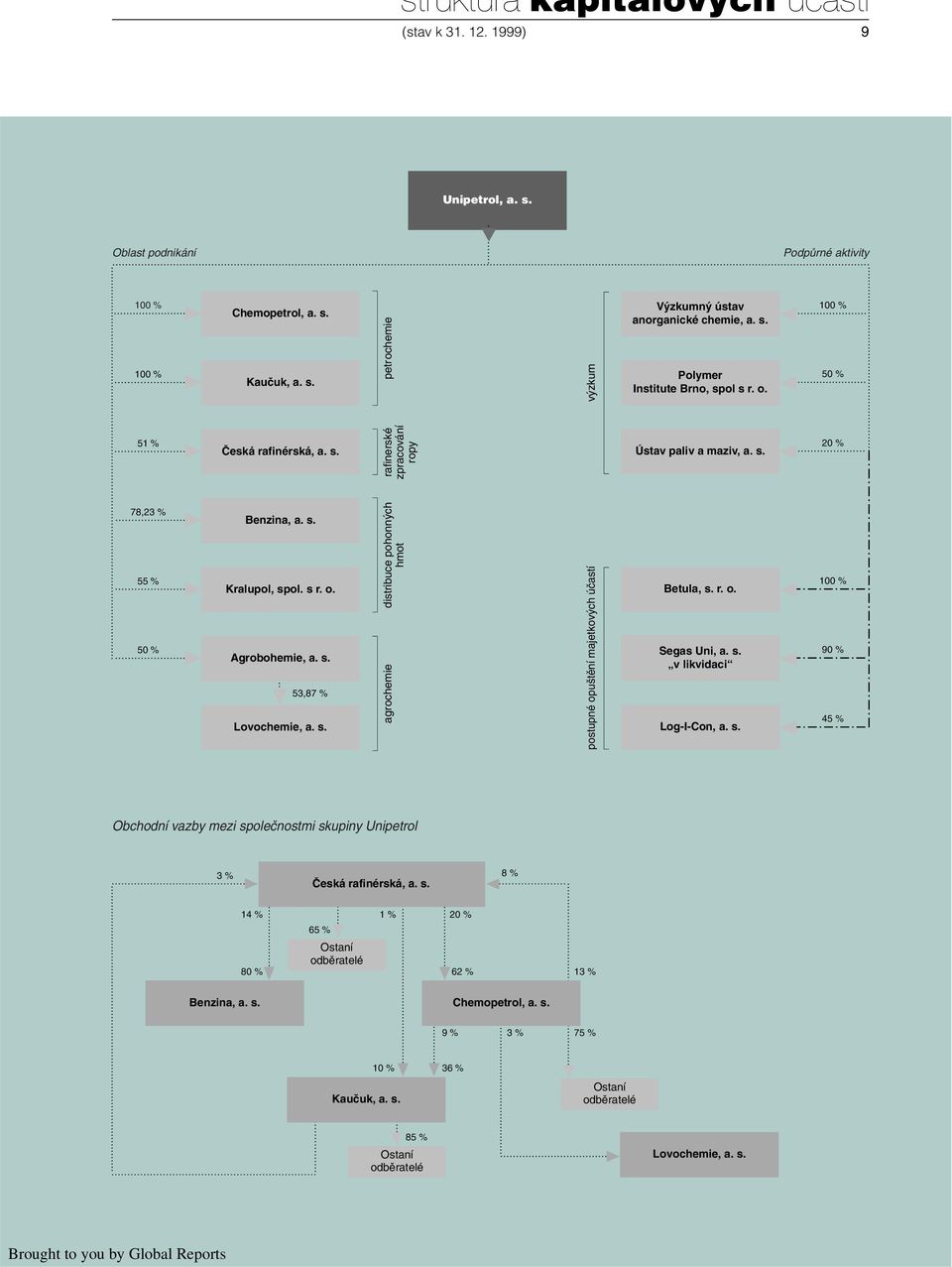 s. Betula, s. r. o. Segas Uni, a. s. v likvidaci Log-I-Con, a. s. 20 % 100 % 90 % 45 % Obchodní vazby mezi spoleãnostmi skupiny Unipetrol 3 % âeská rafinérská, a. s. 8 % Benzina, a. s. 14 % 1 % 80 % 65 % Ostaní odbûratelé 20 % 62 % Chemopetrol, a.
