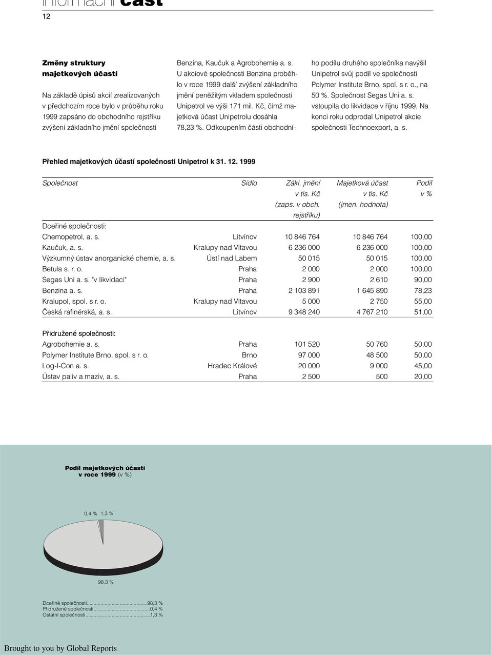 Kã, ãímï majetková úãast Unipetrolu dosáhla 78,23 %. Odkoupením ãásti obchodní- ho podílu druhého spoleãníka nav il Unipetrol svûj podíl ve spoleãnosti Polymer Institute Brno, spol. s r. o., na 50 %.