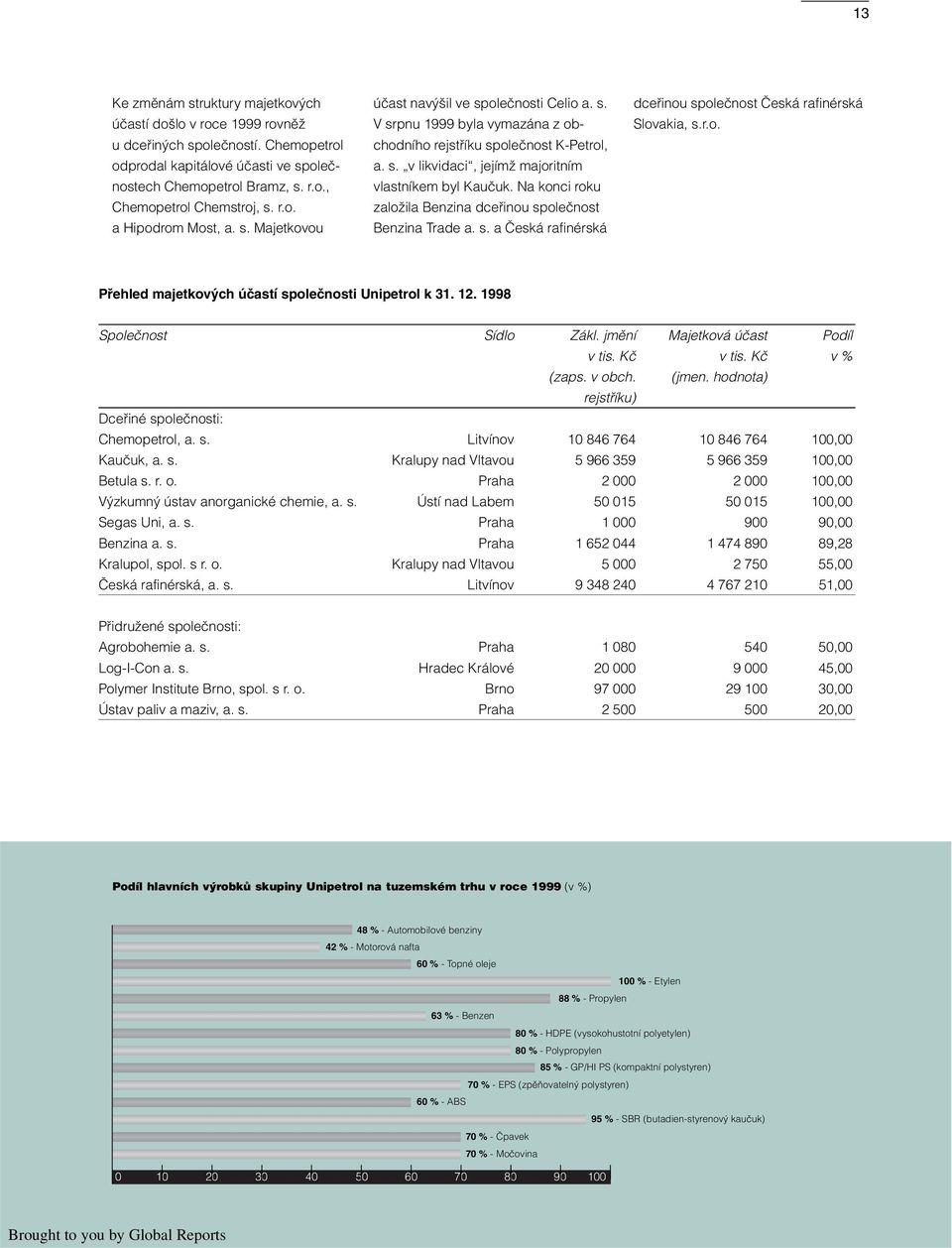 Na konci roku zaloïila Benzina dcefiinou spoleãnost Benzina Trade a. s. a âeská rafinérská dcefiinou spoleãnost âeská rafinérská Slovakia, s.r.o. Pfiehled majetkov ch úãastí spoleãnosti Unipetrol k 31.