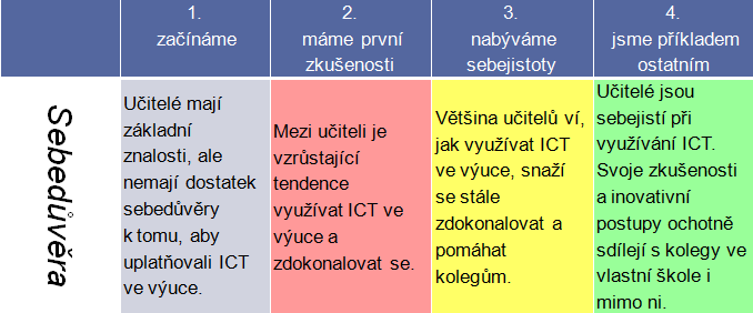 Oblast: profesní rozvoj učitelů Cesta učitelů od nedůvěry a obav z ICT ke schopnosti jejich možností nejvhodnějším