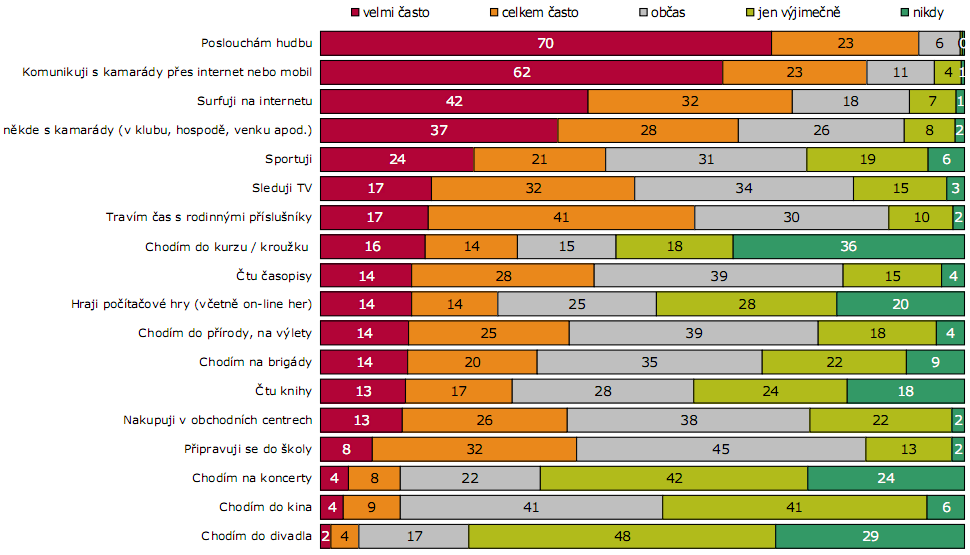 Volnočasové aktivity (Jeden svět na školách, Člově k tísni,