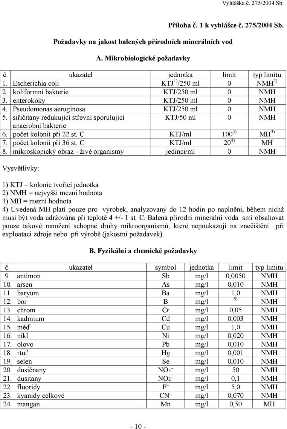 siřičitany redukující střevní sporulující KTJ/50 ml 0 NMH anaerobní bakterie 6. počet kolonií při 22 st. C KTJ/ml 100 4) MH 3) 7. počet kolonií při 36 st. C KTJ/ml 20 4) MH 8.