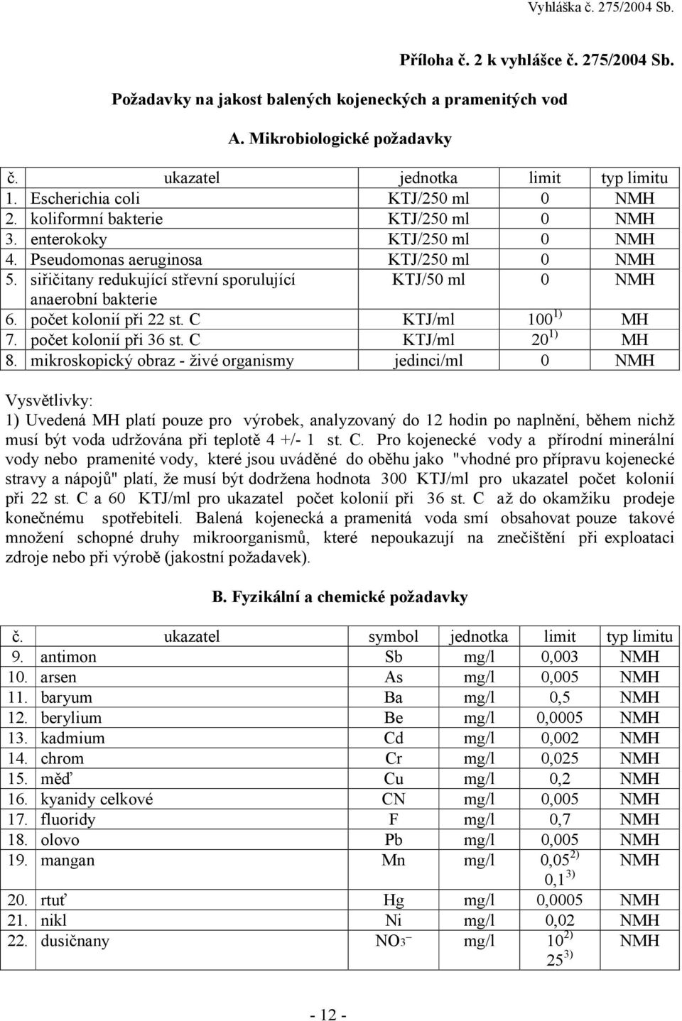 siřičitany redukující střevní sporulující KTJ/50 ml 0 NMH anaerobní bakterie 6. počet kolonií při 22 st. C KTJ/ml 100 1) MH 7. počet kolonií při 36 st. C KTJ/ml 20 1) MH 8.