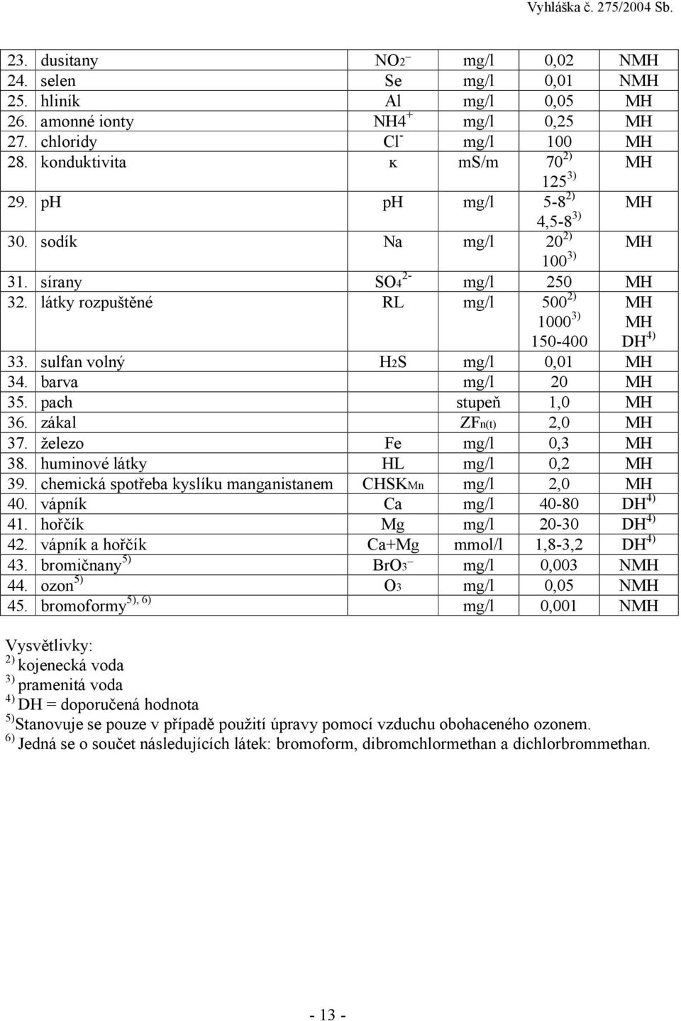 barva mg/l 20 MH 35. pach stupeň 1,0 MH 36. zákal ZFn(t) 2,0 MH 37. železo Fe mg/l 0,3 MH 38. huminové látky HL mg/l 0,2 MH 39. chemická spotřeba kyslíku manganistanem CHSKMn mg/l 2,0 MH 40.