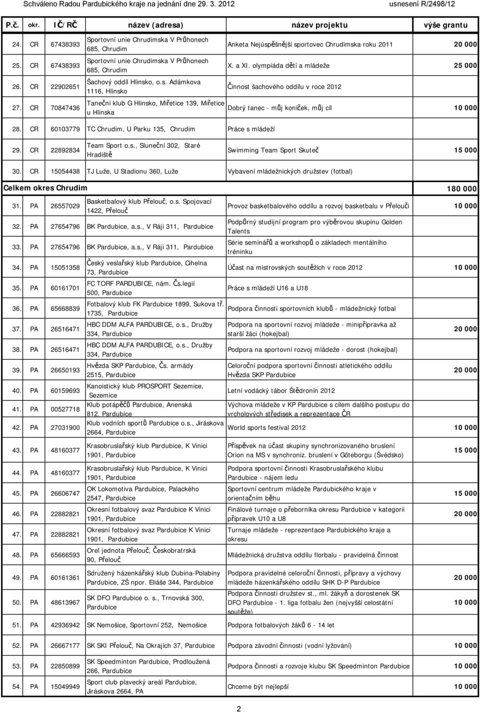 a XI. olympiáda dětí a mládeže 25 000 Činnost šachového oddílu v roce 2012 Dobrý tanec - můj koníček, můj cíl 28. CR 60103779 TC Chrudim, U Parku 135, Chrudim Práce s mládeží 29.