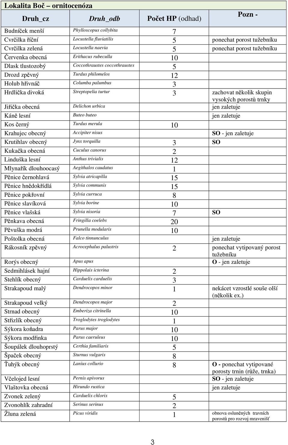 Streptopelia turtur 3 zachovat několik skupin vysokých porostů trnky Jiřička obecná Delichon urbica jen zaletuje Káně lesní Buteo buteo jen zaletuje Kos černý Turdus merula Krahujec obecný Accipiter