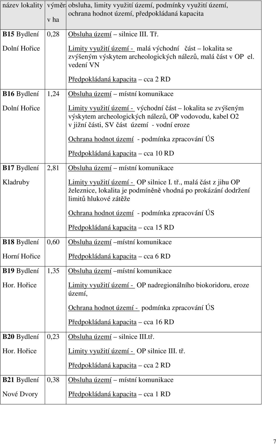 vedení VN Předpokládaná kapacita cca 2 RD B16 Bydlení Dolní Hořice 1,24 Obsluha území místní komunikace Limity využití území - východní část lokalita se zvýšeným výskytem archeologických nálezů, OP