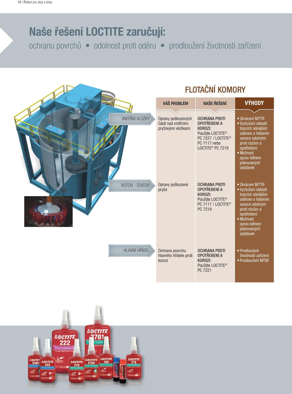 opotřebení Možnost oprav během plánovaných odstávek Opravy poškozené pryže OPOTŘEBENÍ A KOROZI: PC 7117 / LOCTITE PC 7219 Zkrácení MTTR Vyztužení oblastí trpících silnějším oděrem s řešením vysoce