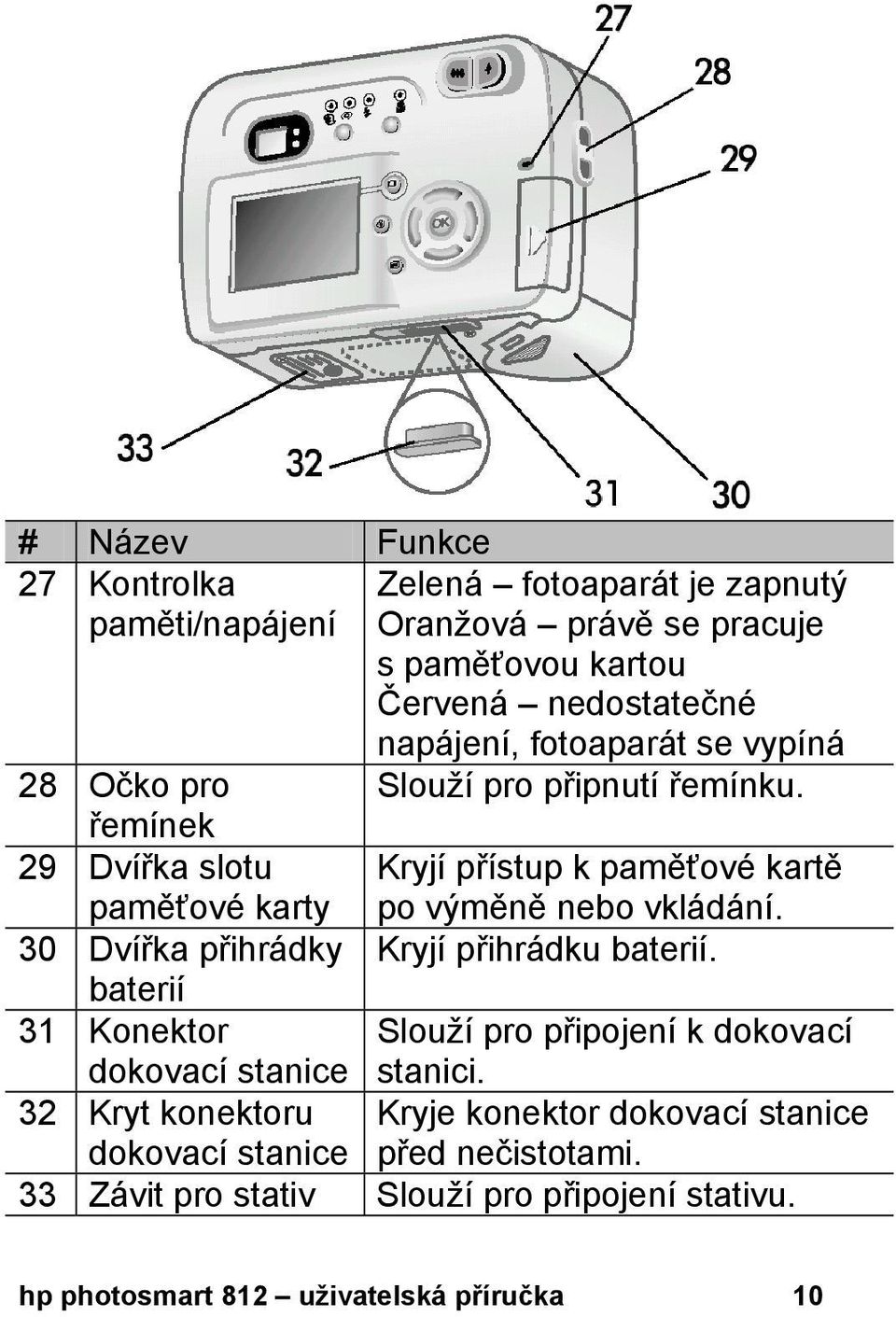 řemínek 29 Dvířka slotu paměťové karty Kryjí přístup k paměťové kartě po výměně nebo vkládání. 30 Dvířka přihrádky Kryjí přihrádku baterií.