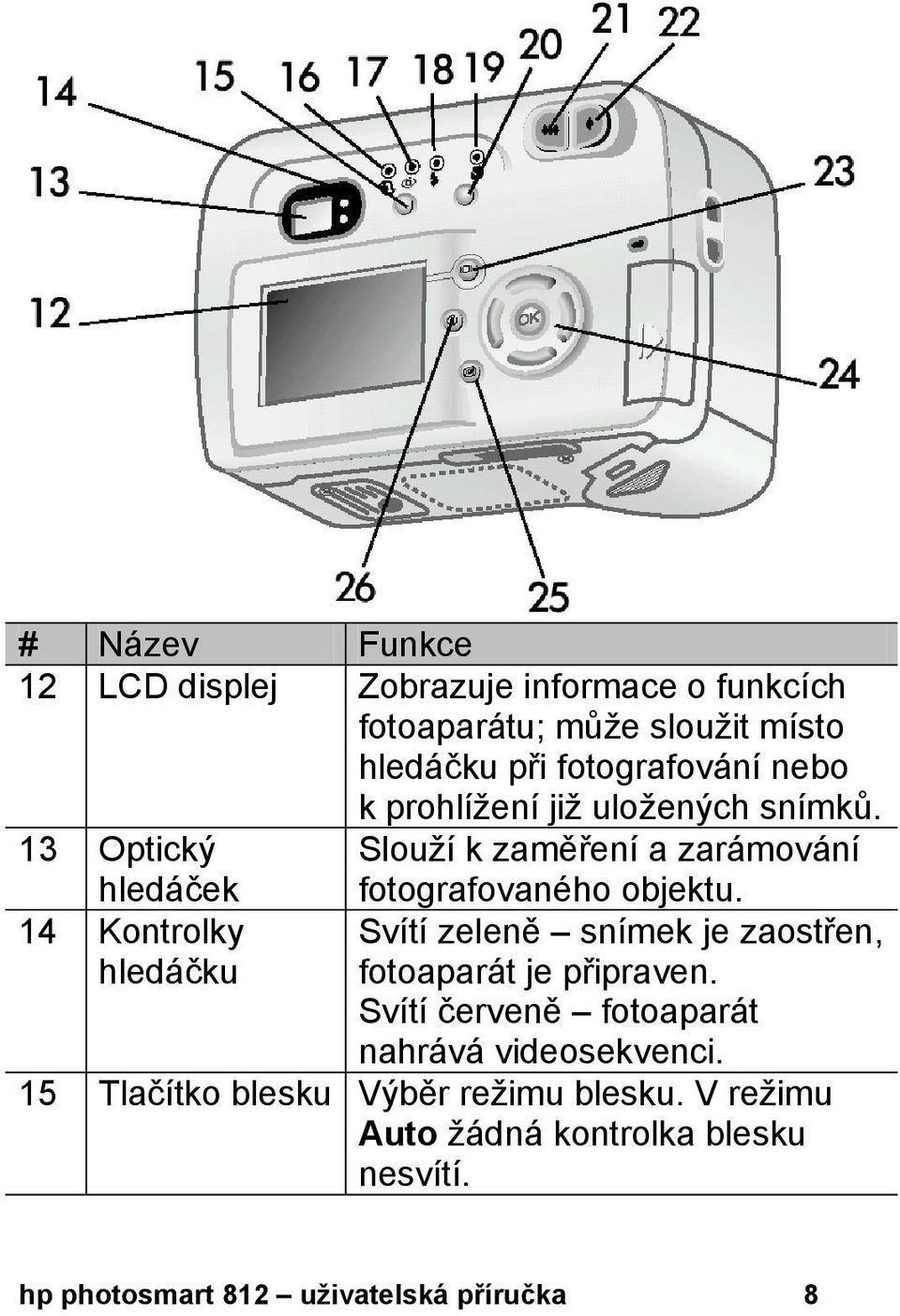 13 Optický Slouží k zaměření a zarámování hledáček 14 Kontrolky hledáčku fotografovaného objektu.