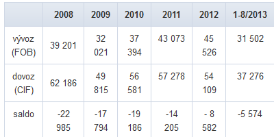 Zahraniční obchod Obchodní bilance trvale pasivní Hl.