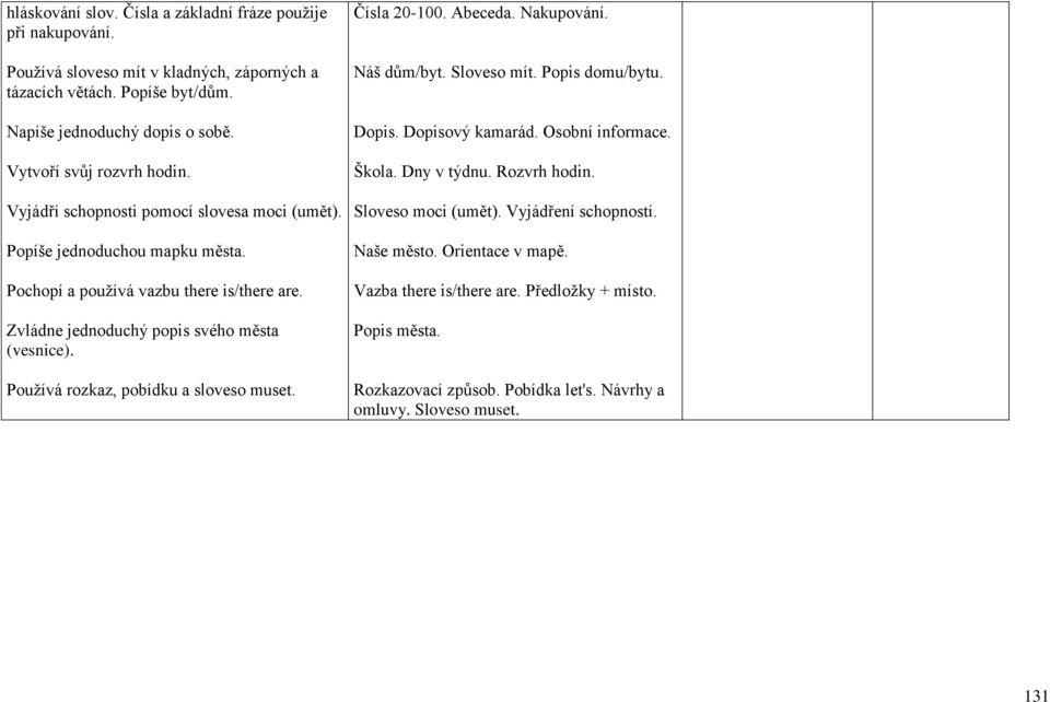 Zvládne jednoduchý popis svého města (vesnice). Používá rozkaz, pobídku a sloveso muset. Čísla 20-100. Abeceda. Nakupování. Náš dům/byt. Sloveso mít. Popis domu/bytu. Dopis. Dopisový kamarád.
