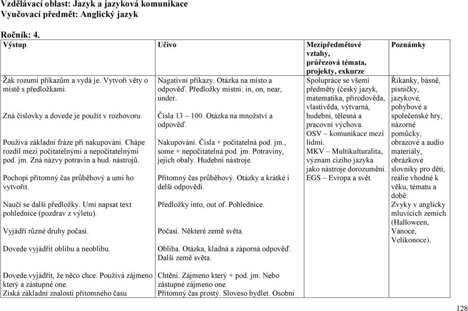 Zná názvy potravin a hud. nástrojů. Pochopí přítomný čas průběhový a umí ho vytvořit. Naučí se další předložky. Umí napsat text pohlednice (pozdrav z výletu). Vyjádří různé druhy počasí.