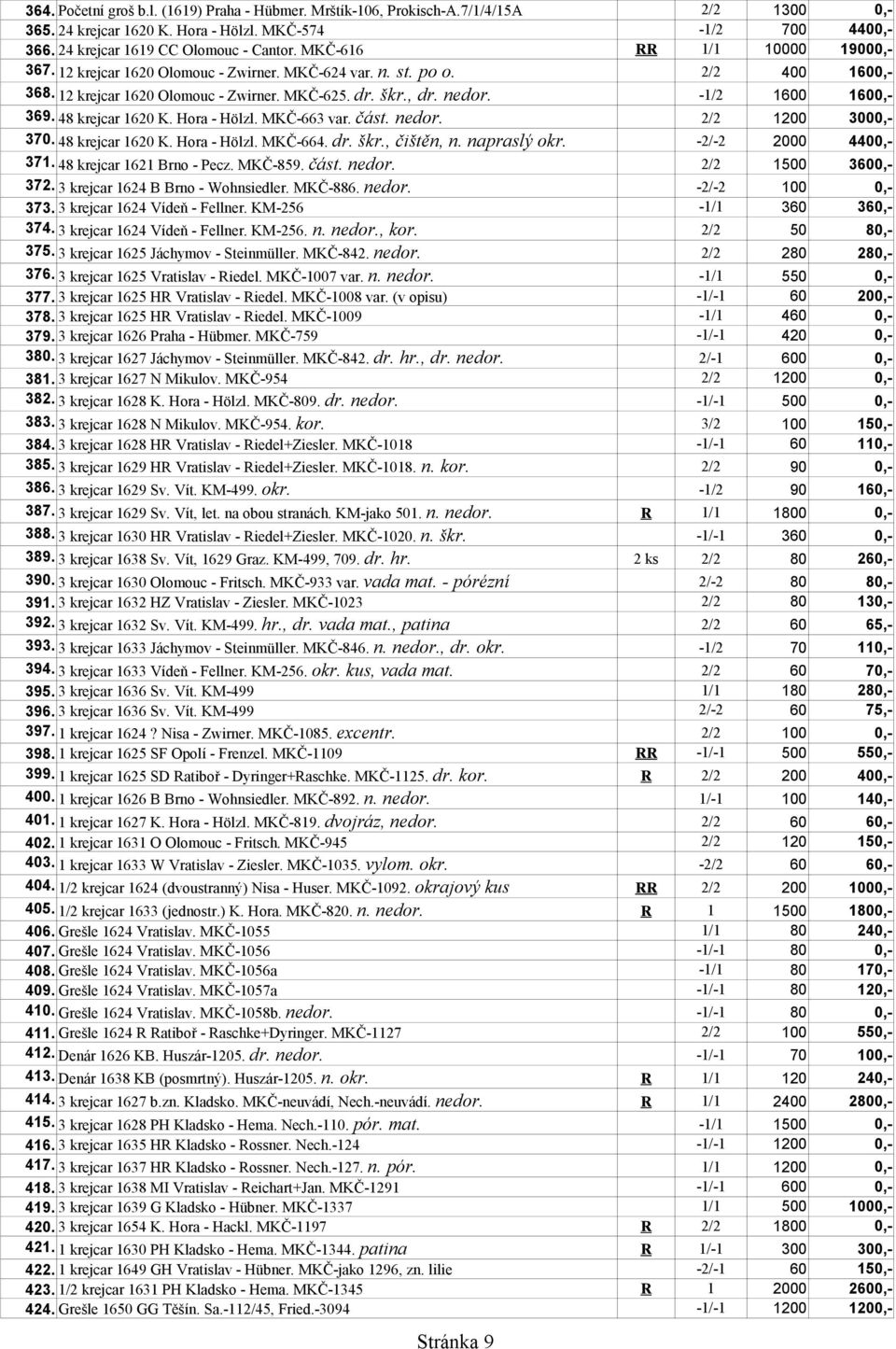 -1/2 1600 1600,- 369. 48 krejcar 1620 K. Hora - Hölzl. MKČ-663 var. část. nedor. 2/2 1200 3000,- 370. 48 krejcar 1620 K. Hora - Hölzl. MKČ-664. dr. škr., čištěn, n. napraslý okr.