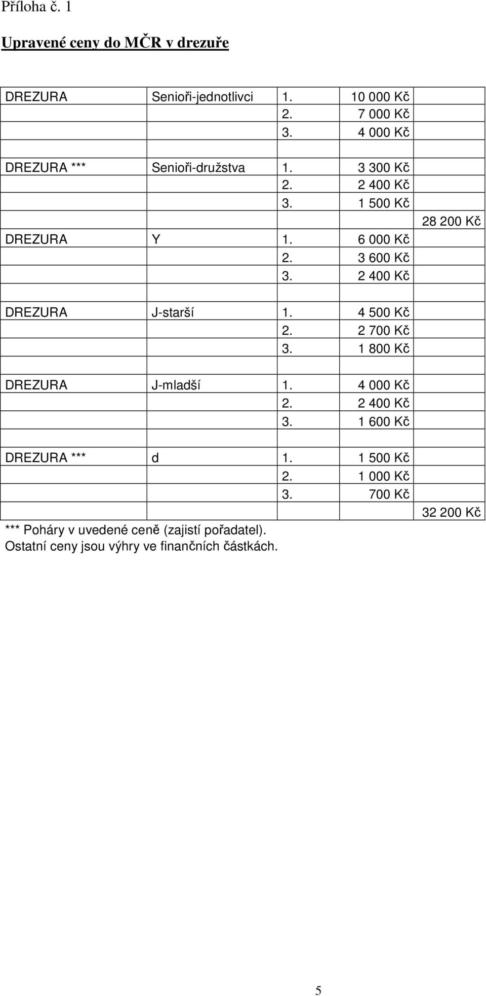 2 400 Kč 28 200 Kč DREZURA J-starší 1. 4 500 Kč 2. 2 700 Kč 3. 1 800 Kč DREZURA J-mladší 1. 4 000 Kč 2. 2 400 Kč 3.