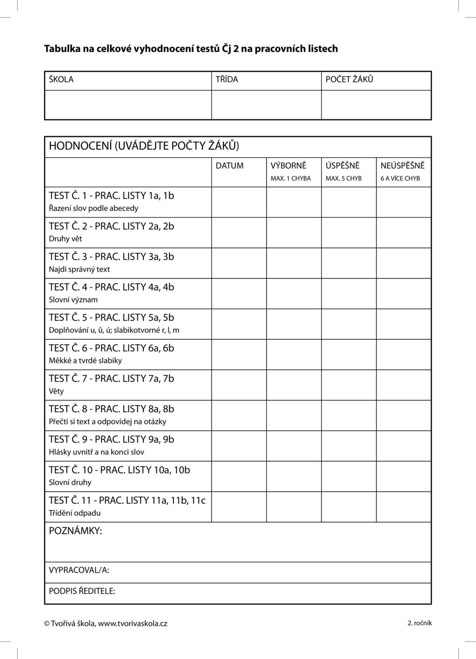 5 - PRAC. LISTY 5a, 5b Doplňování u, ů, ú; slabikotvorné r, l, m TEST Č. 6 - PRAC. LISTY 6a, 6b Měkké a tvrdé slabiky TEST Č. 7 - PRAC. LISTY 7a, 7b Věty TEST Č. 8 - PRAC.