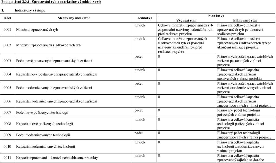 zpracovaných ryb po ukončení realizace tun/rok Celkové množství zpracovaných Plánované celkové množství 0002 Množství zpracovaných sladkovodních ryb realizací sladkovodních ryb za poslední