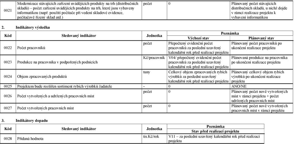 Indikátory výsledku 0022 Počet pracovníků 0023 Produkce na pracovníka v podpořených podnicích 0024 Objem zpracovaných produktů počet Výchozí stav Plánovaný stav Přepočtený evidenční počet Plánovaný