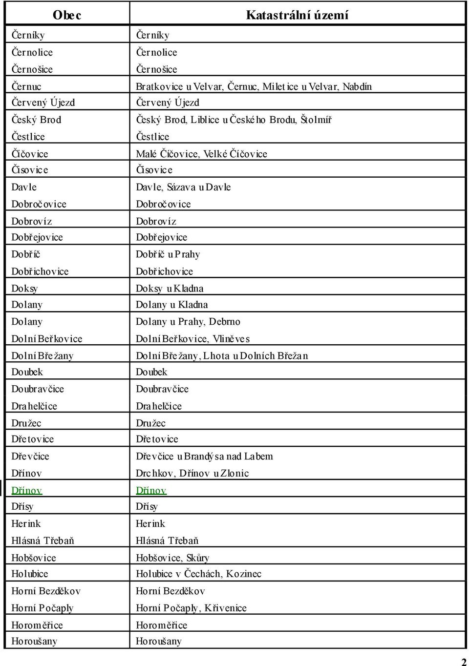 Černíky Černolice Černošice Bratkovice u Velvar, Černuc, Milet ice u Velvar, Nabdín Červený Újezd Český Brod, Liblice u České ho Brodu, Štolmíř Čestlice Malé Číčovice, Velké Číčovice Čisovice Davle,