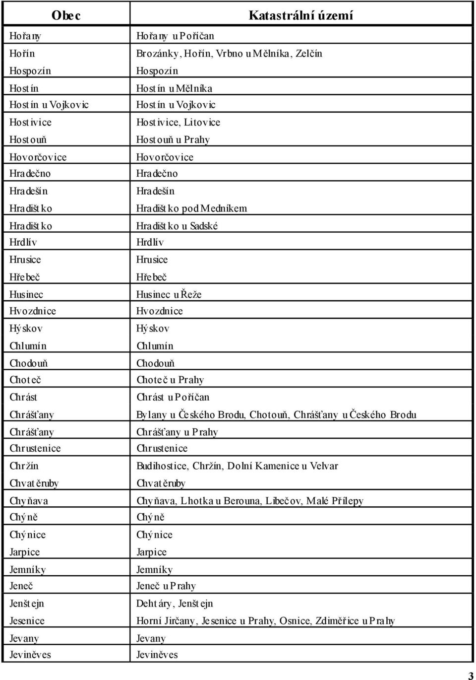ělníka, Zelčín Hospozín Host ín u Mělníka Hostín u Vojkovic Host ivice, Litovice Host ouň u Prahy Hovorčovice Hradečno Hradešín Hradištko pod Medníkem Hradištko u Sadské Hrdlív Hrusice Hřebeč Husinec