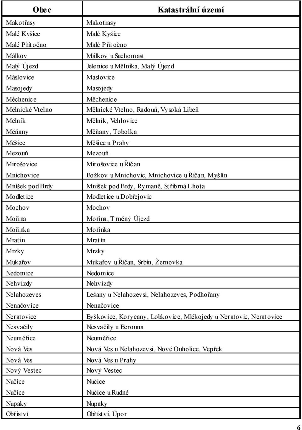 Kyšice Malé Přít očno Málkov u Suchomast Jelenice u Mělníka, Ma lý Újez d Máslovice Masojedy Měchenice Mělnické Vtelno, Radouň, Vysoká Libeň Mělník, Vehlovice Měňany, Tobolka Měšice u Prahy Mezouň
