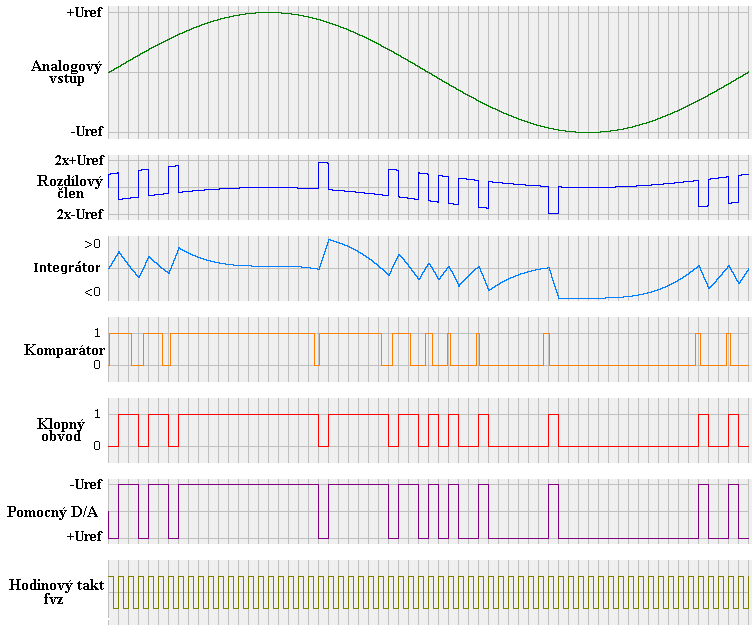 4 Modulátor sigma-delta Obr. 7: Blokové schéma sigma-delta modulátoru 1.